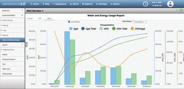 Paired with a Well Sentry device, Watertronics' WaterVision 2.0
